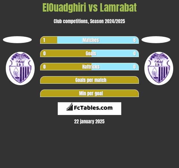 ElOuadghiri vs Lamrabat h2h player stats