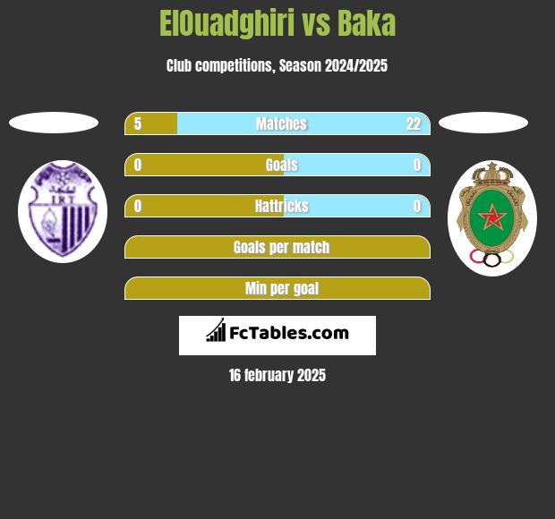 ElOuadghiri vs Baka h2h player stats