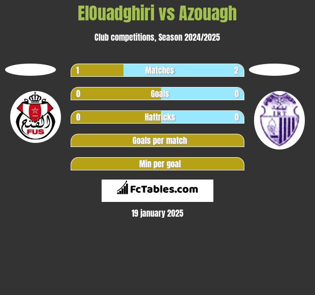 ElOuadghiri vs Azouagh h2h player stats