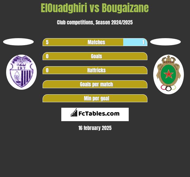 ElOuadghiri vs Bougaizane h2h player stats