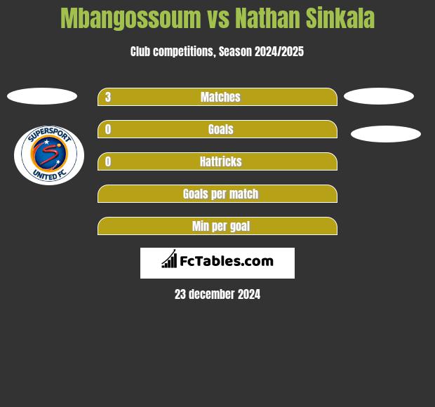 Mbangossoum vs Nathan Sinkala h2h player stats