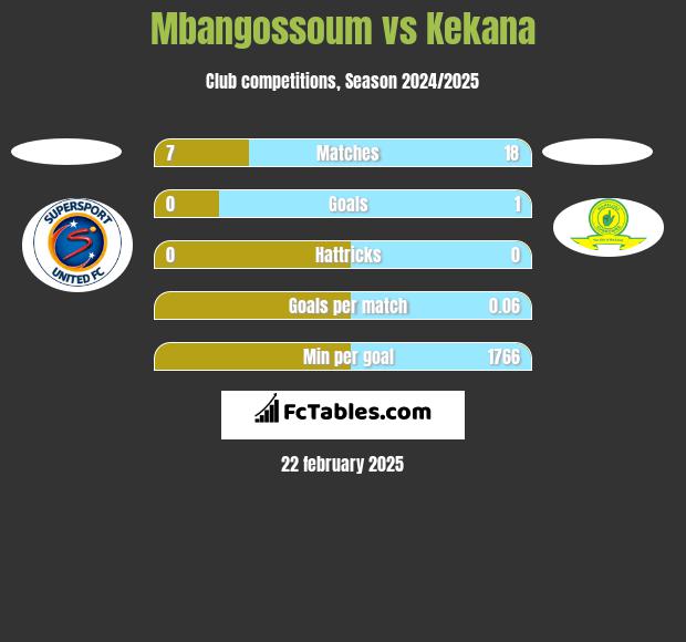 Mbangossoum vs Kekana h2h player stats