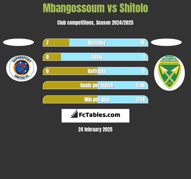 Mbangossoum vs Shitolo h2h player stats