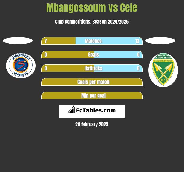 Mbangossoum vs Cele h2h player stats