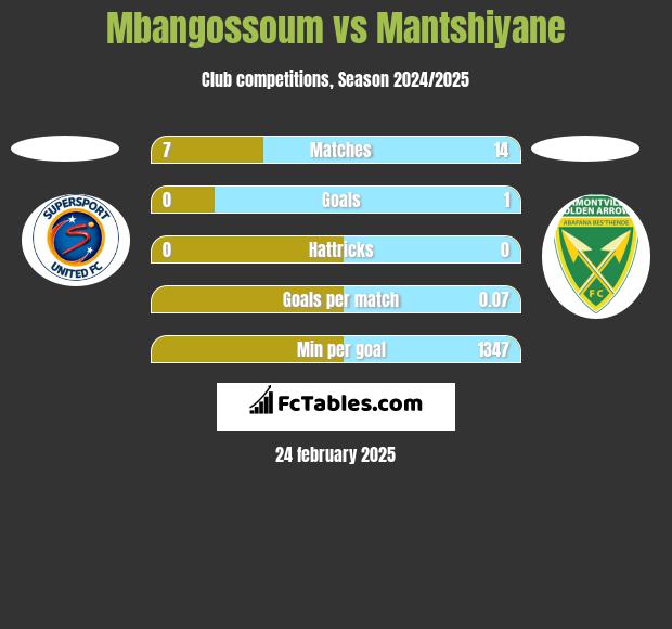 Mbangossoum vs Mantshiyane h2h player stats