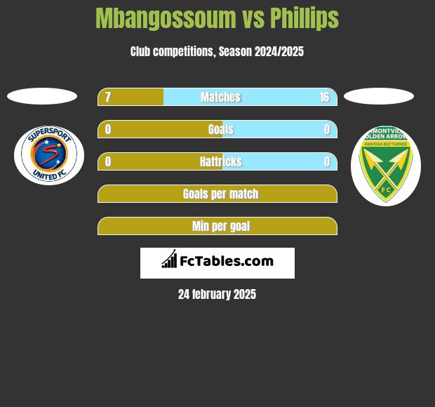 Mbangossoum vs Phillips h2h player stats