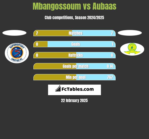 Mbangossoum vs Aubaas h2h player stats