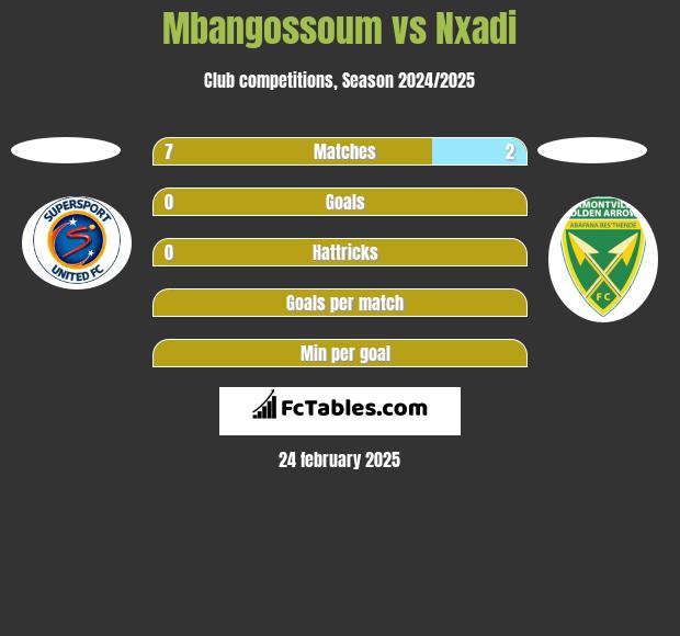 Mbangossoum vs Nxadi h2h player stats