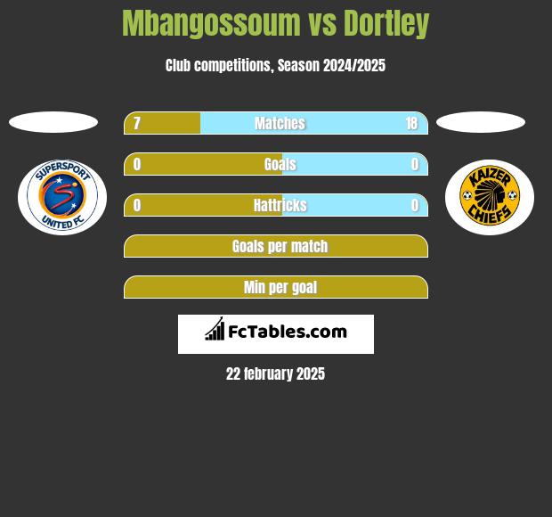 Mbangossoum vs Dortley h2h player stats