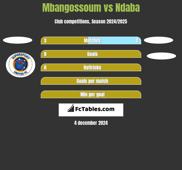 Mbangossoum vs Ndaba h2h player stats