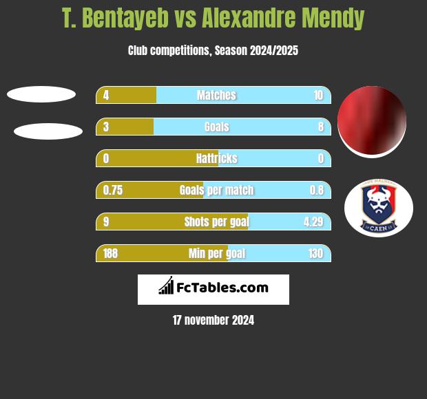 T. Bentayeb vs Alexandre Mendy h2h player stats