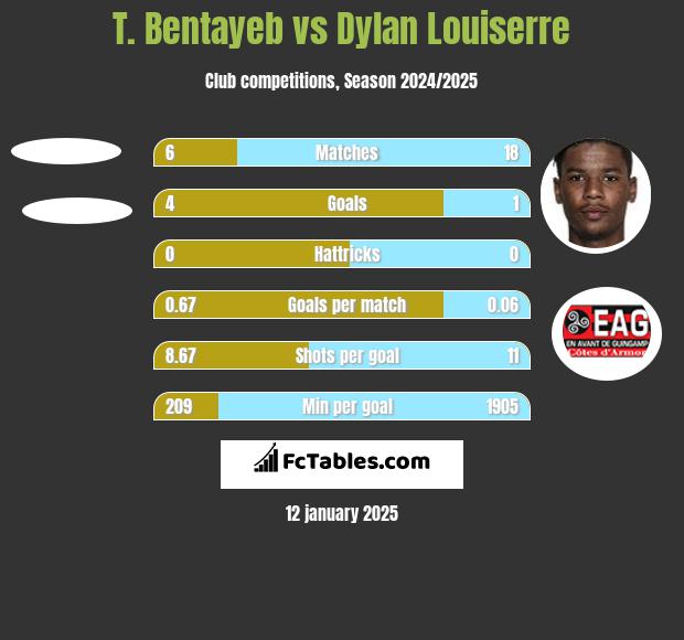 T. Bentayeb vs Dylan Louiserre h2h player stats