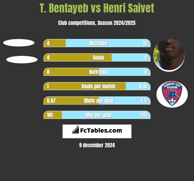 T. Bentayeb vs Henri Saivet h2h player stats