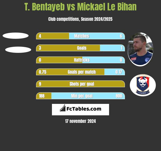 T. Bentayeb vs Mickael Le Bihan h2h player stats