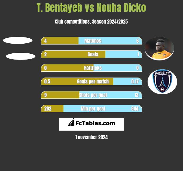 T. Bentayeb vs Nouha Dicko h2h player stats