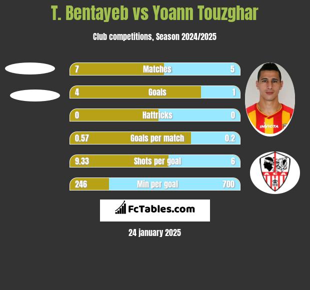 T. Bentayeb vs Yoann Touzghar h2h player stats