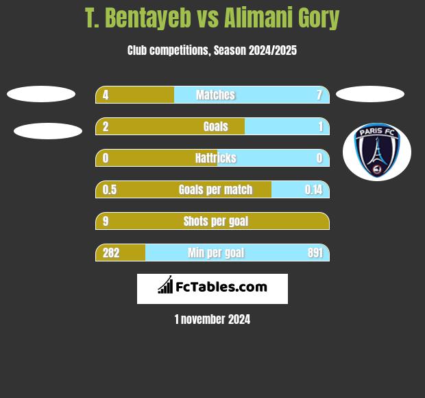 T. Bentayeb vs Alimani Gory h2h player stats