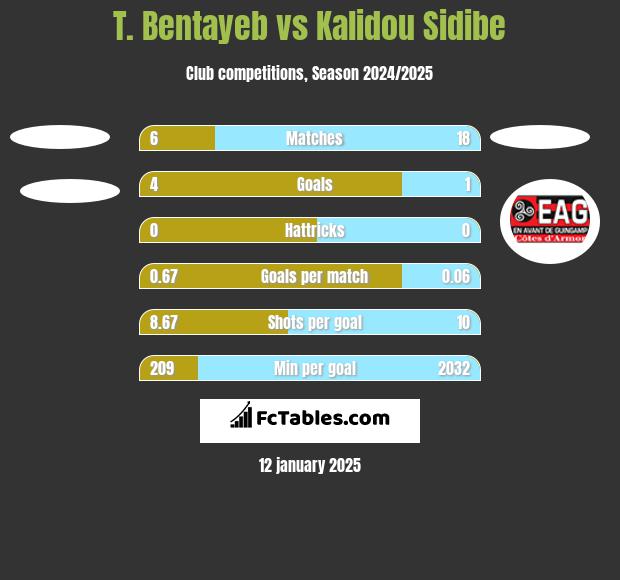 T. Bentayeb vs Kalidou Sidibe h2h player stats