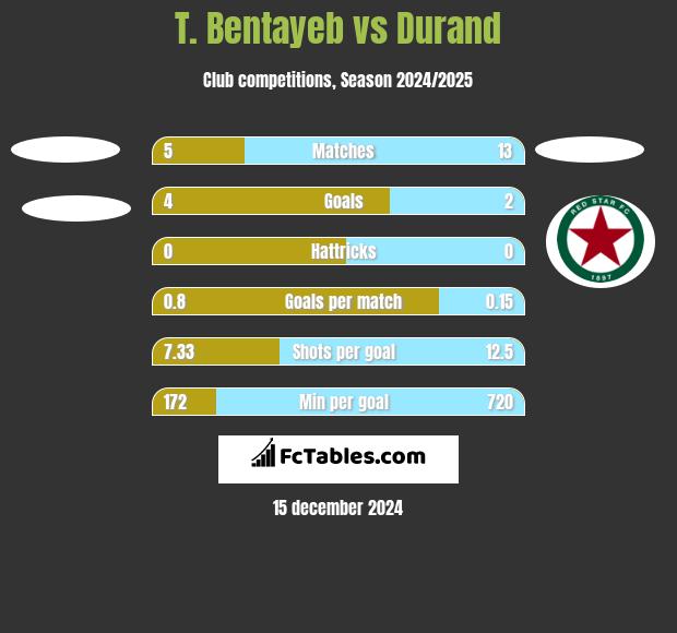 T. Bentayeb vs Durand h2h player stats