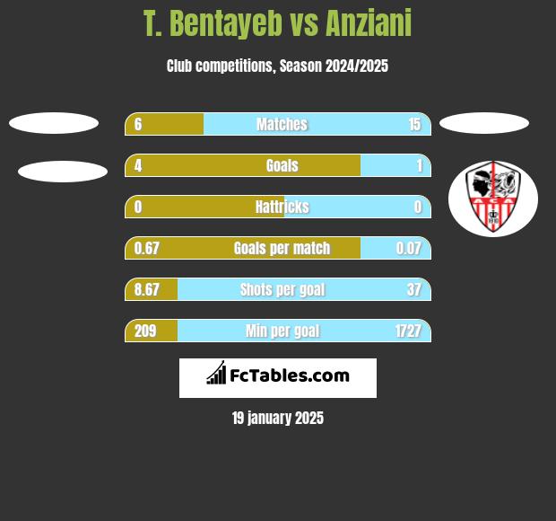 T. Bentayeb vs Anziani h2h player stats