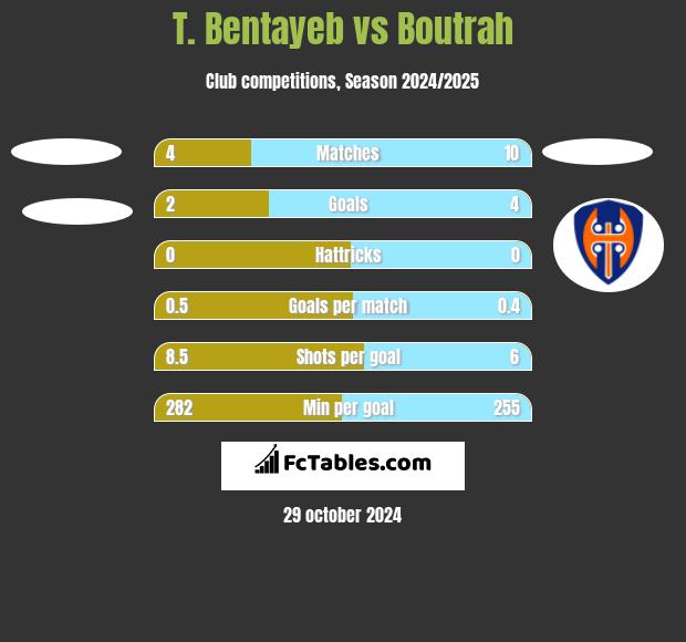 T. Bentayeb vs Boutrah h2h player stats