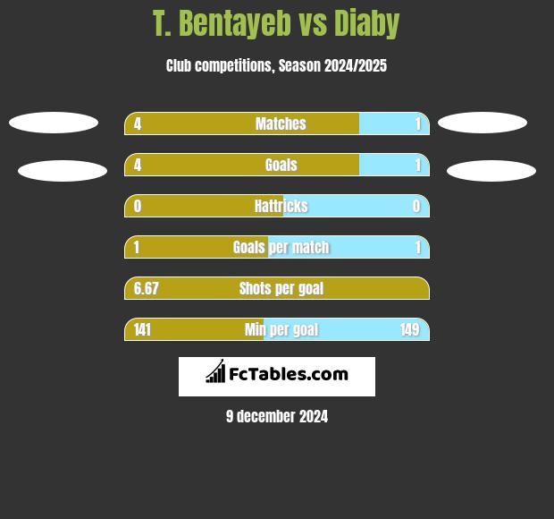 T. Bentayeb vs Diaby h2h player stats