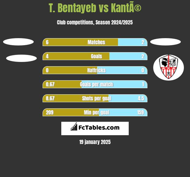 T. Bentayeb vs KantÃ© h2h player stats