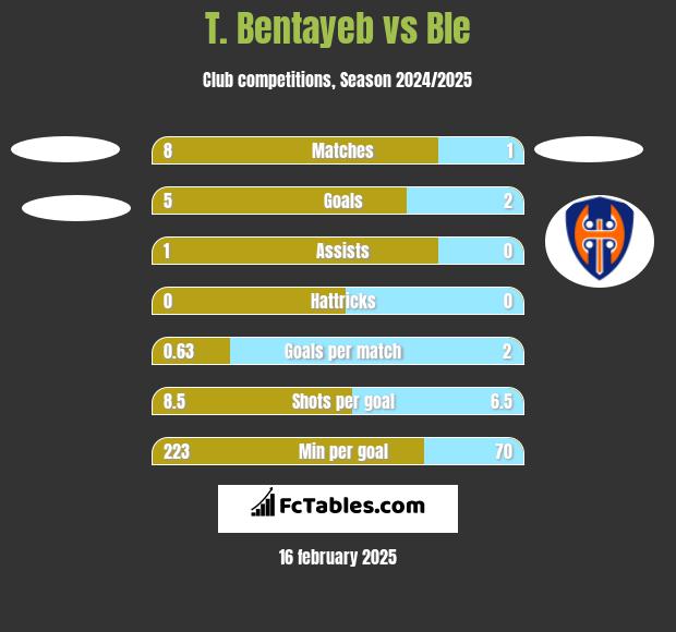 T. Bentayeb vs Ble h2h player stats