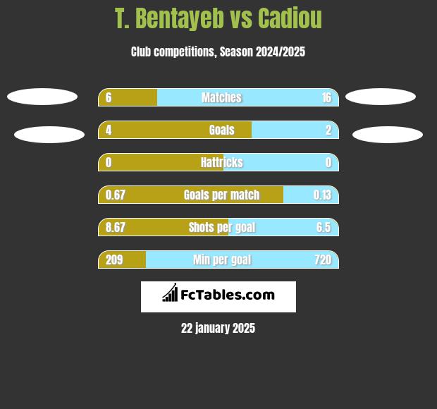 T. Bentayeb vs Cadiou h2h player stats