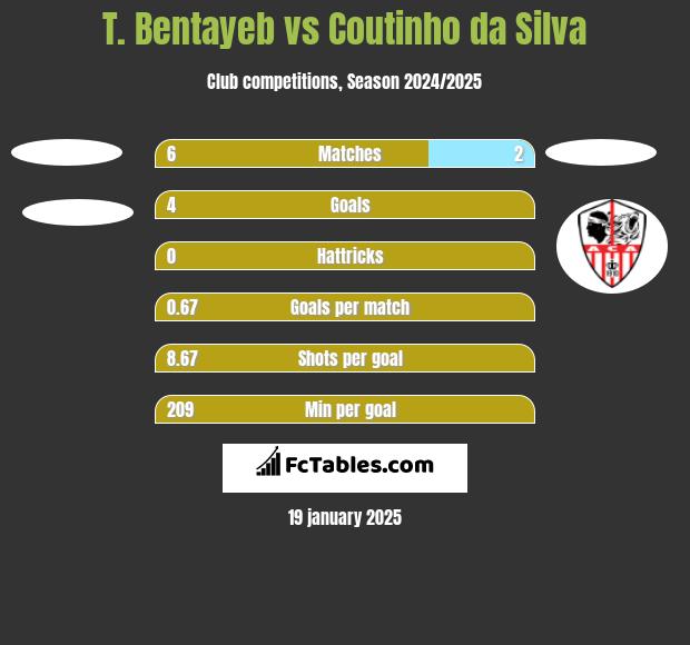 T. Bentayeb vs Coutinho da Silva h2h player stats