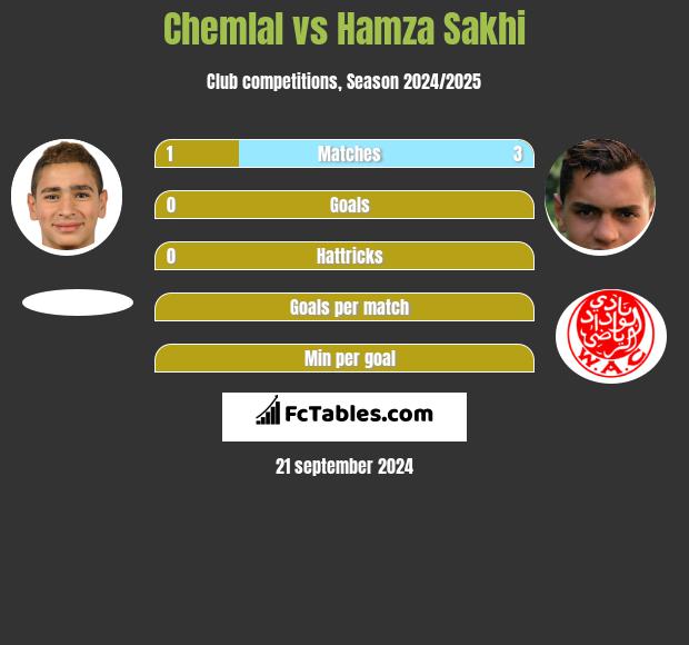 Chemlal vs Hamza Sakhi h2h player stats