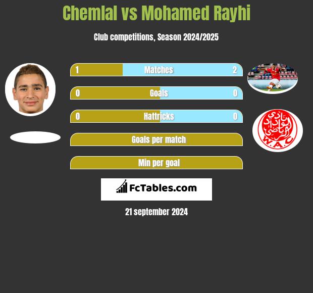 Chemlal vs Mohamed Rayhi h2h player stats