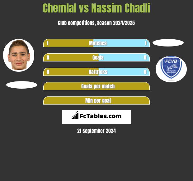 Chemlal vs Nassim Chadli h2h player stats