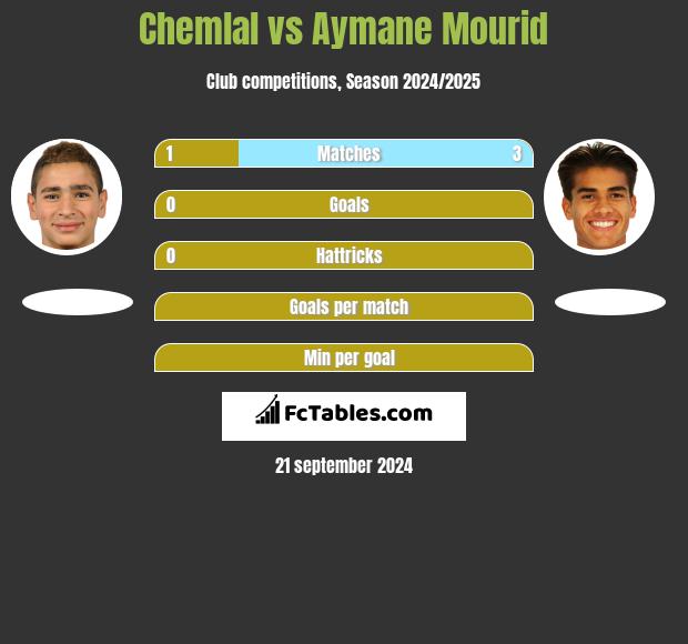 Chemlal vs Aymane Mourid h2h player stats