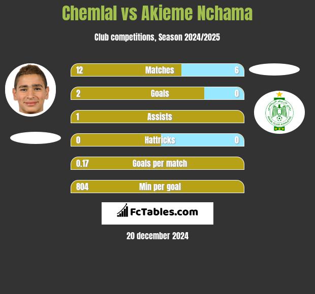 Chemlal vs Akieme Nchama h2h player stats