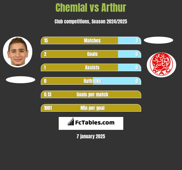 Chemlal vs Arthur h2h player stats