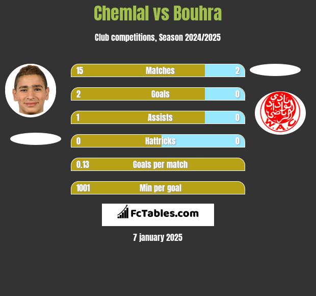 Chemlal vs Bouhra h2h player stats