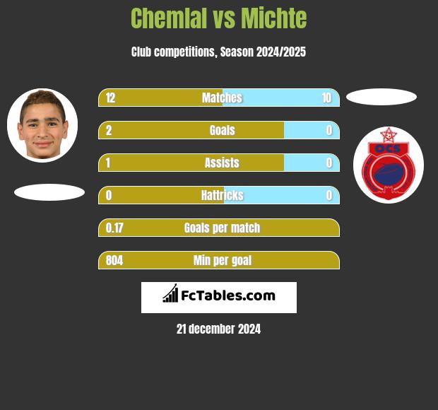 Chemlal vs Michte h2h player stats