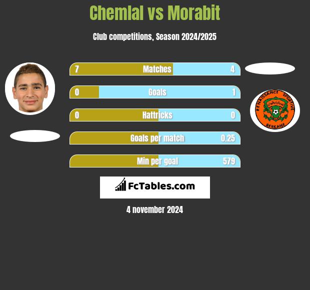 Chemlal vs Morabit h2h player stats