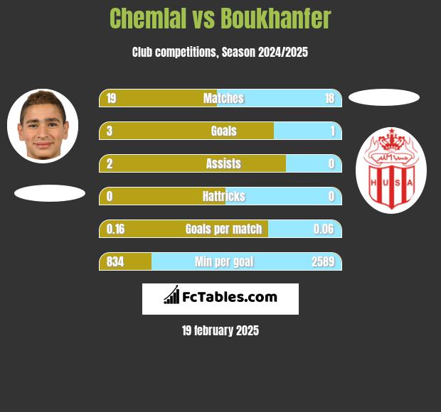 Chemlal vs Boukhanfer h2h player stats