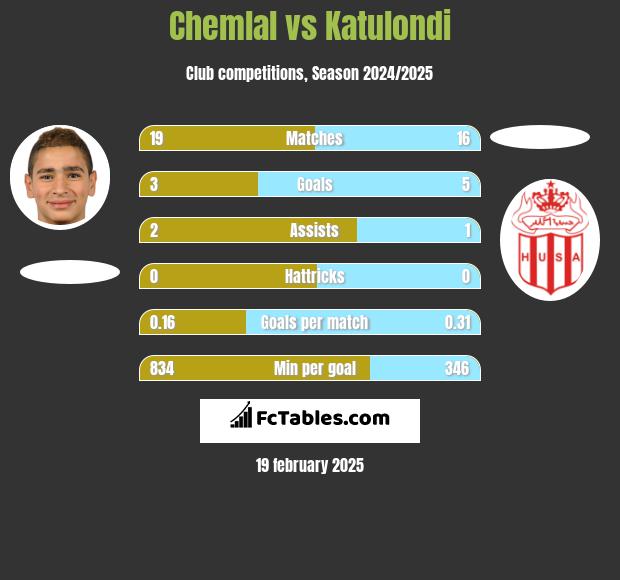 Chemlal vs Katulondi h2h player stats