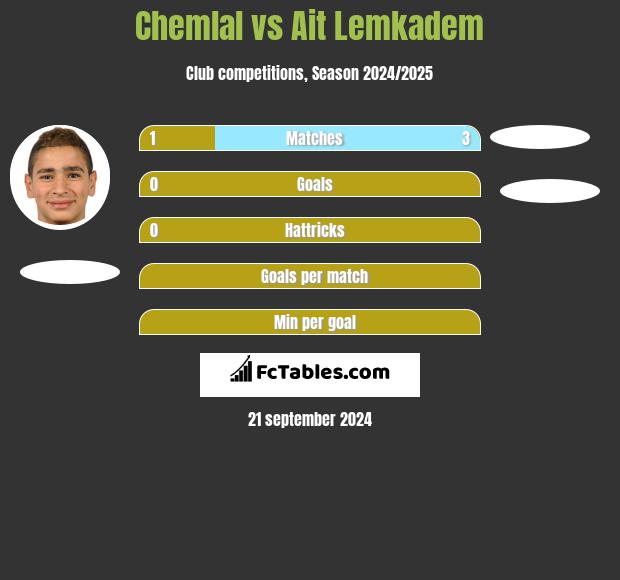 Chemlal vs Ait Lemkadem h2h player stats