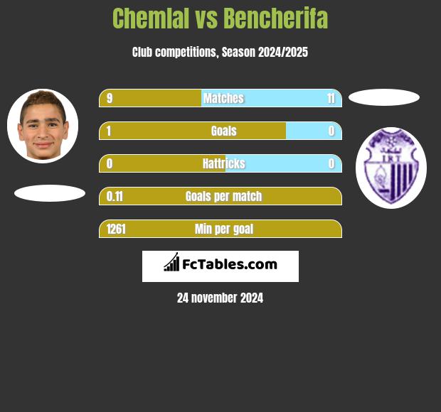 Chemlal vs Bencherifa h2h player stats