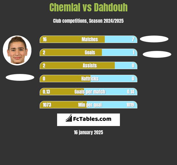 Chemlal vs Dahdouh h2h player stats