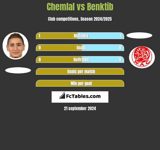 Chemlal vs Benktib h2h player stats