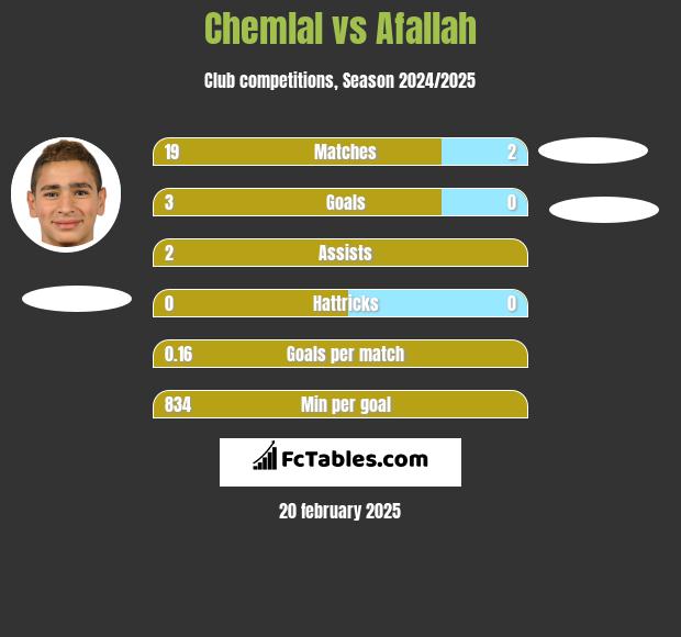 Chemlal vs Afallah h2h player stats