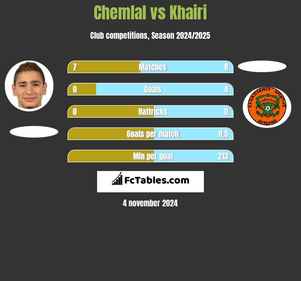 Chemlal vs Khairi h2h player stats