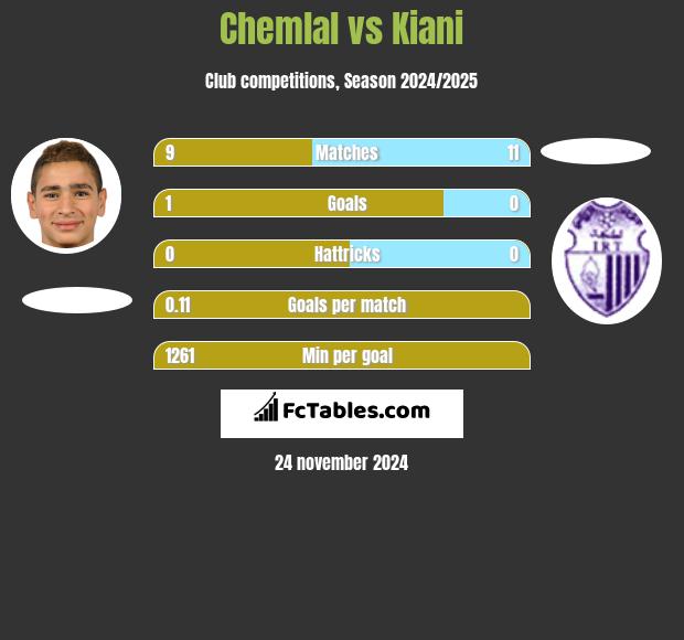 Chemlal vs Kiani h2h player stats