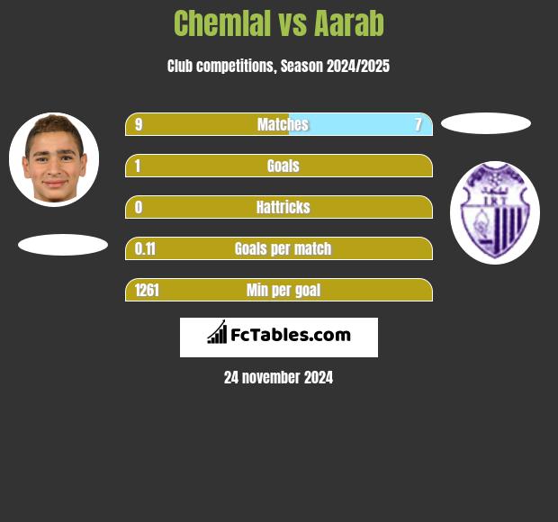 Chemlal vs Aarab h2h player stats