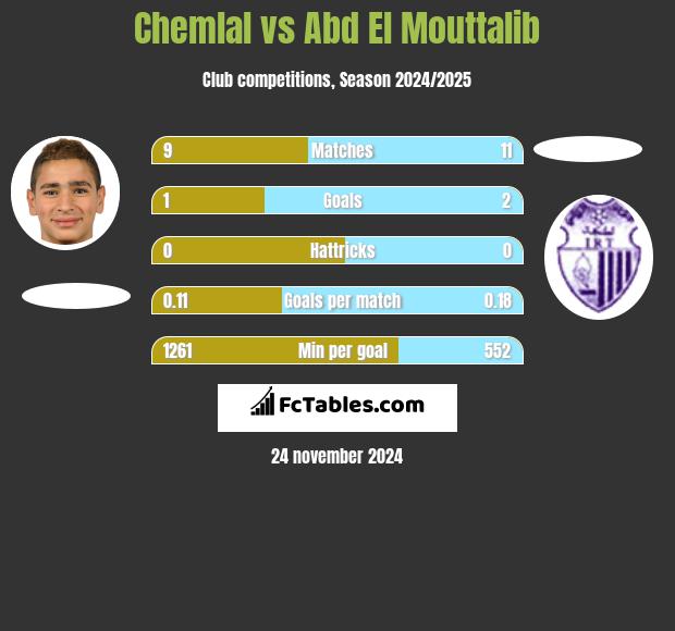 Chemlal vs Abd El Mouttalib h2h player stats